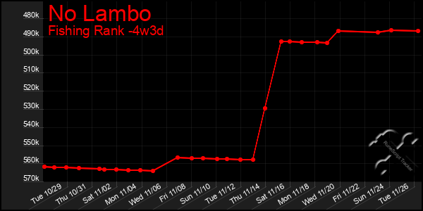 Last 31 Days Graph of No Lambo