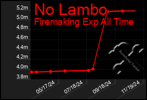 Total Graph of No Lambo