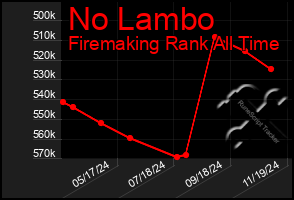 Total Graph of No Lambo