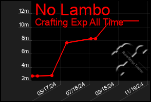 Total Graph of No Lambo