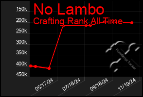 Total Graph of No Lambo