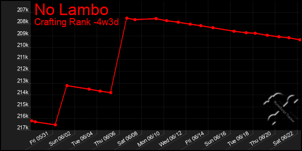 Last 31 Days Graph of No Lambo