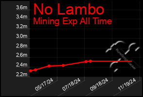 Total Graph of No Lambo