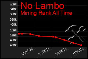 Total Graph of No Lambo