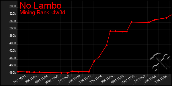 Last 31 Days Graph of No Lambo