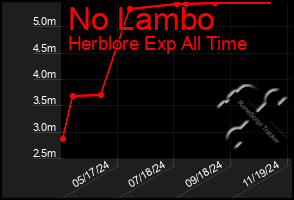 Total Graph of No Lambo