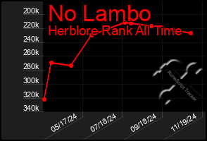 Total Graph of No Lambo