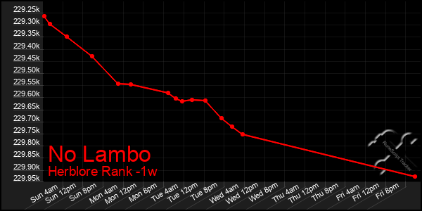 Last 7 Days Graph of No Lambo