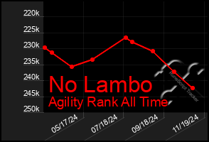 Total Graph of No Lambo