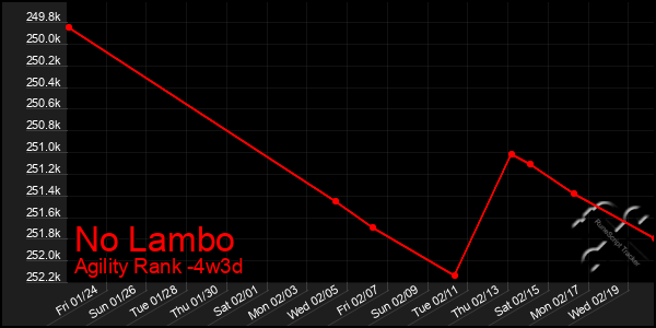 Last 31 Days Graph of No Lambo