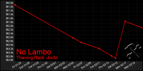 Last 31 Days Graph of No Lambo