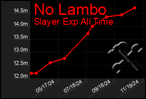 Total Graph of No Lambo