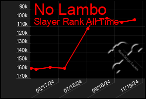 Total Graph of No Lambo