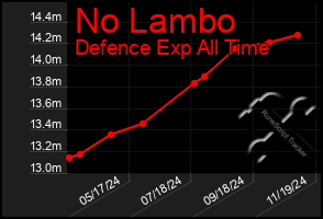 Total Graph of No Lambo