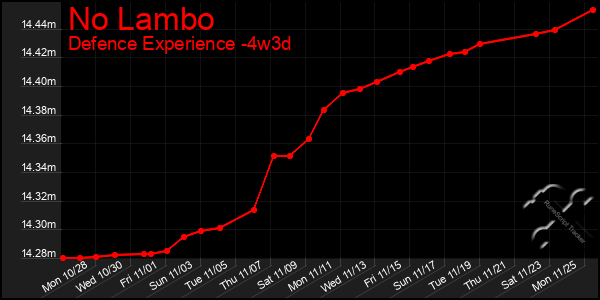 Last 31 Days Graph of No Lambo