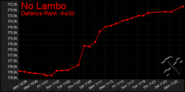 Last 31 Days Graph of No Lambo