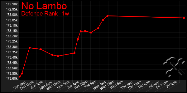 Last 7 Days Graph of No Lambo