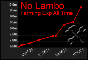 Total Graph of No Lambo