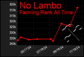 Total Graph of No Lambo