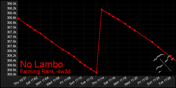 Last 31 Days Graph of No Lambo