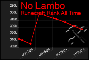 Total Graph of No Lambo