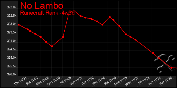 Last 31 Days Graph of No Lambo