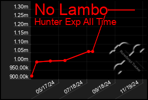 Total Graph of No Lambo