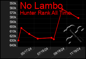 Total Graph of No Lambo