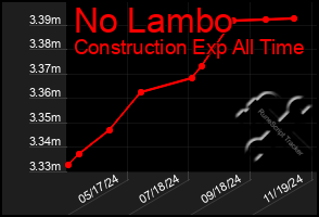 Total Graph of No Lambo