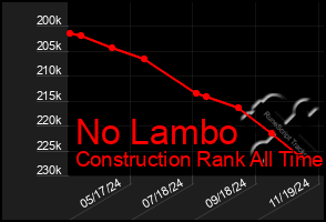 Total Graph of No Lambo