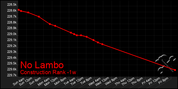 Last 7 Days Graph of No Lambo