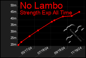 Total Graph of No Lambo