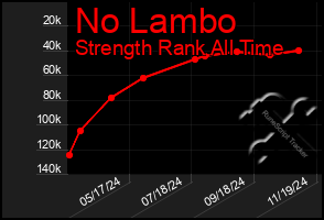 Total Graph of No Lambo