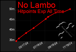 Total Graph of No Lambo