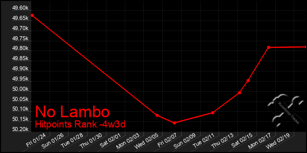 Last 31 Days Graph of No Lambo