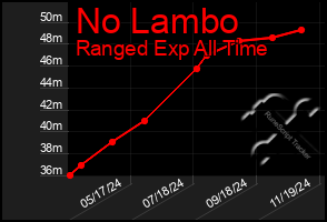 Total Graph of No Lambo