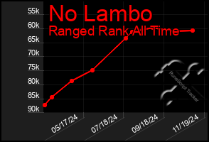 Total Graph of No Lambo