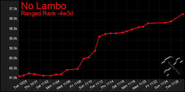 Last 31 Days Graph of No Lambo