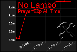 Total Graph of No Lambo