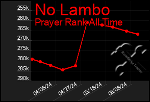 Total Graph of No Lambo