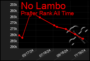 Total Graph of No Lambo