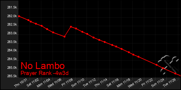 Last 31 Days Graph of No Lambo