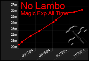 Total Graph of No Lambo