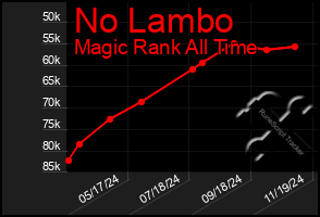 Total Graph of No Lambo