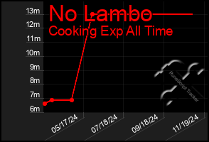 Total Graph of No Lambo