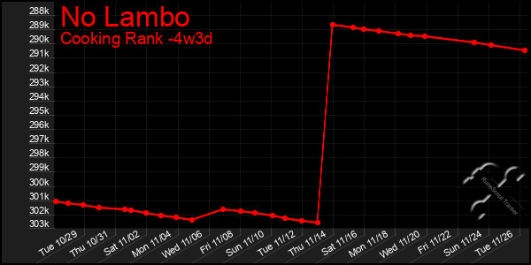 Last 31 Days Graph of No Lambo