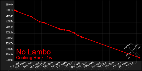 Last 7 Days Graph of No Lambo