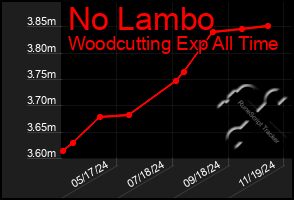 Total Graph of No Lambo