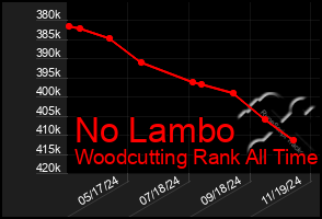 Total Graph of No Lambo