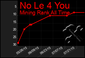 Total Graph of No Le 4 You